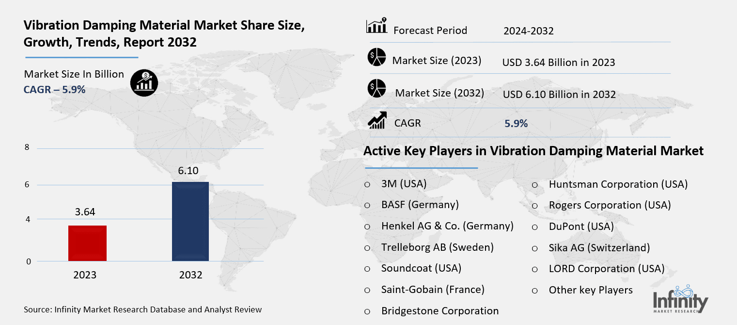 Vibration Damping Material Market Overview