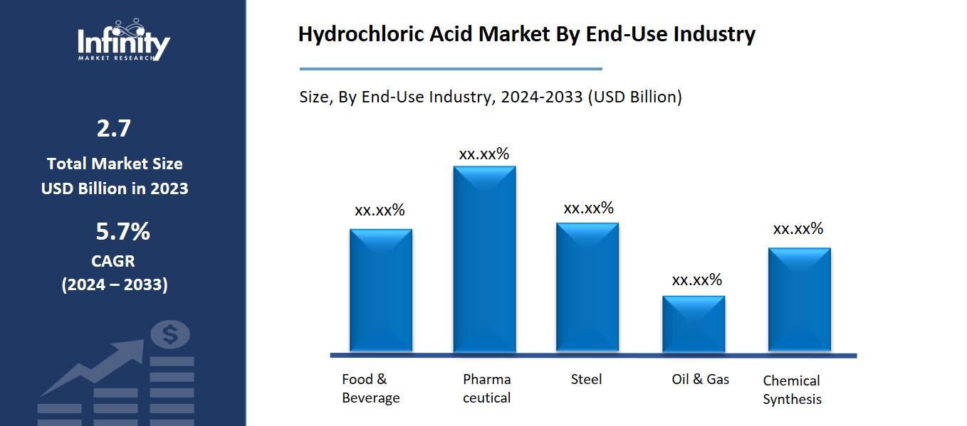Hydrochloric Acid Market By End-Use Industry