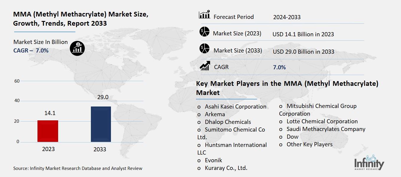 MMA (Methyl Methacrylate) Market Overview