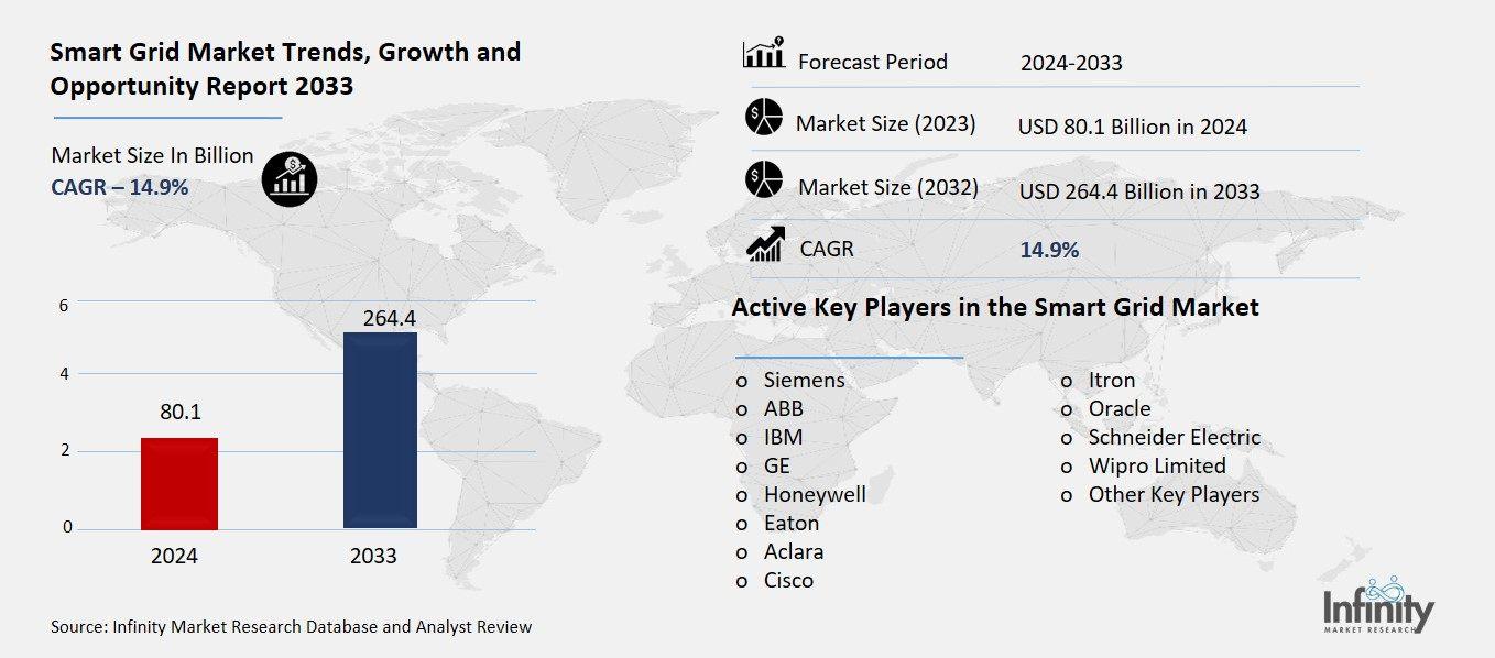 Smart Grid Market Overview