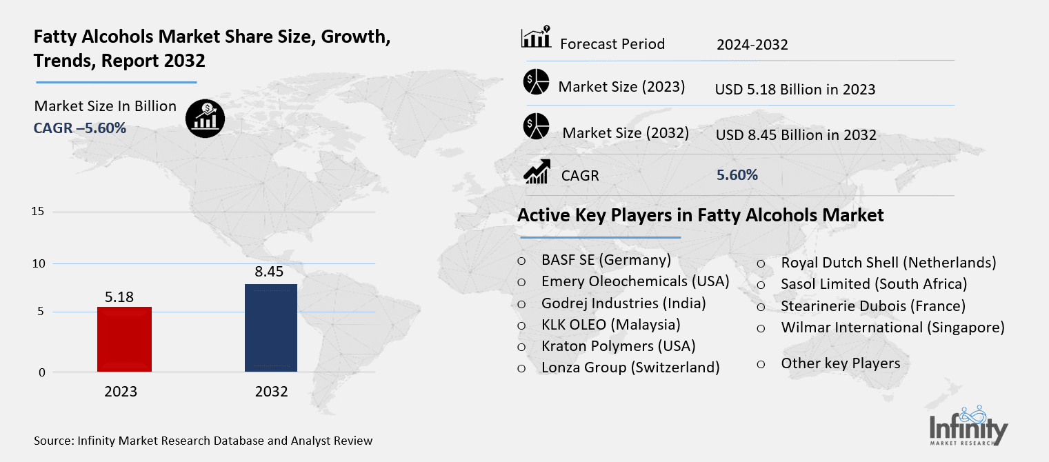Fatty Alcohols Market Overview