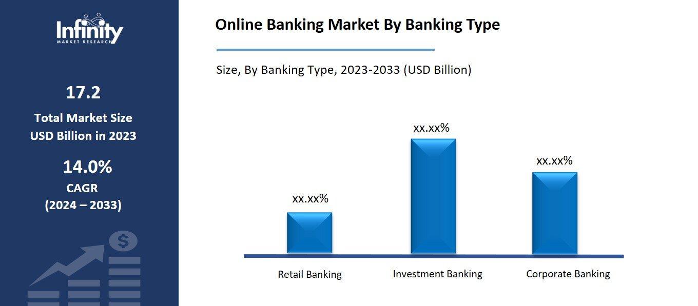 Online Banking Market By Banking Type