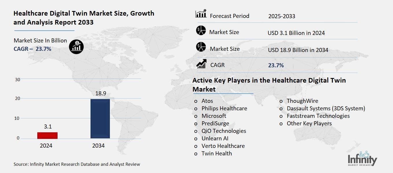 Healthcare Digital Twin Market Overview