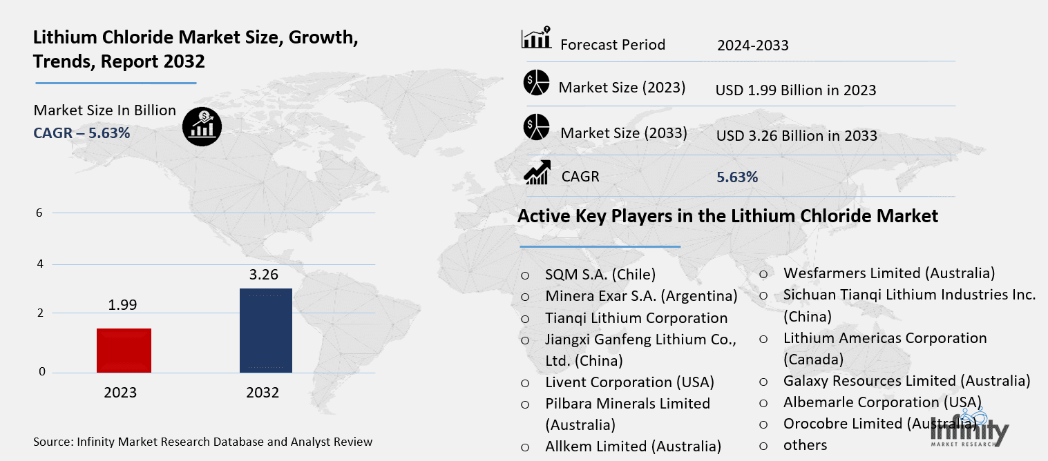 Lithium Chloride Market Overview