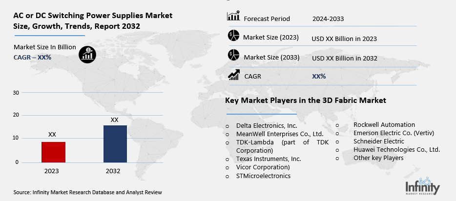 AC or DC Switching Power Supplies Market Overview