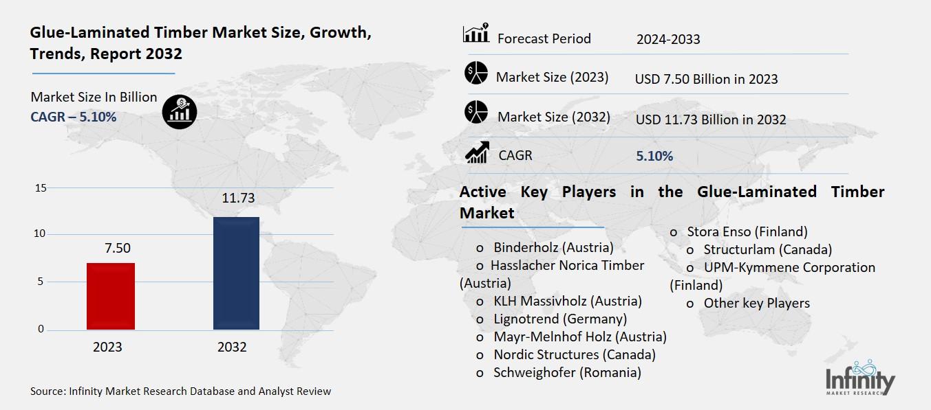 Glue-Laminated Timber Market Overview