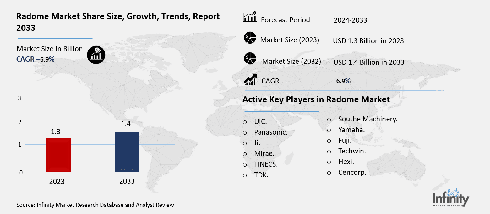 Radome Market Overview