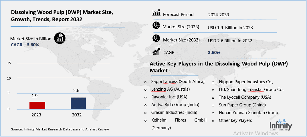 Dissolving Wood Pulp (DWP) Market Overview
