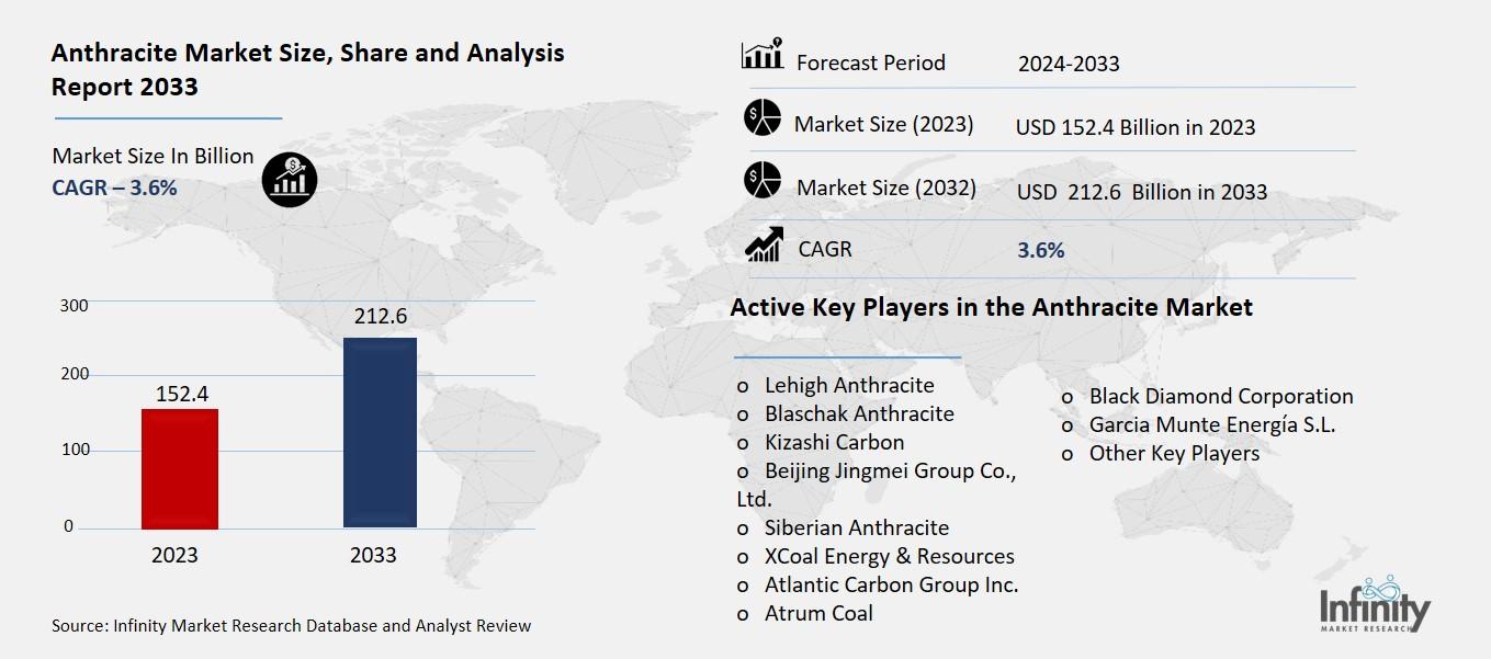 Anthracite Market Overview