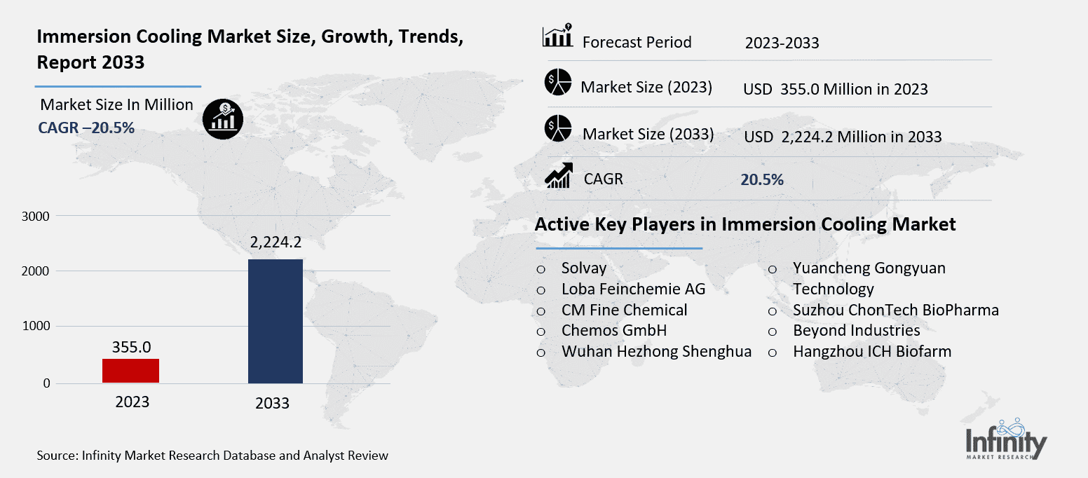 Immersion Cooling Market Overview