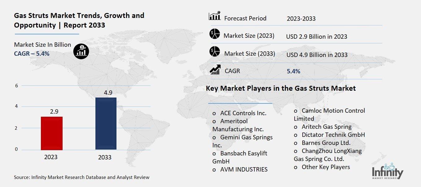 Gas Struts Market Overview