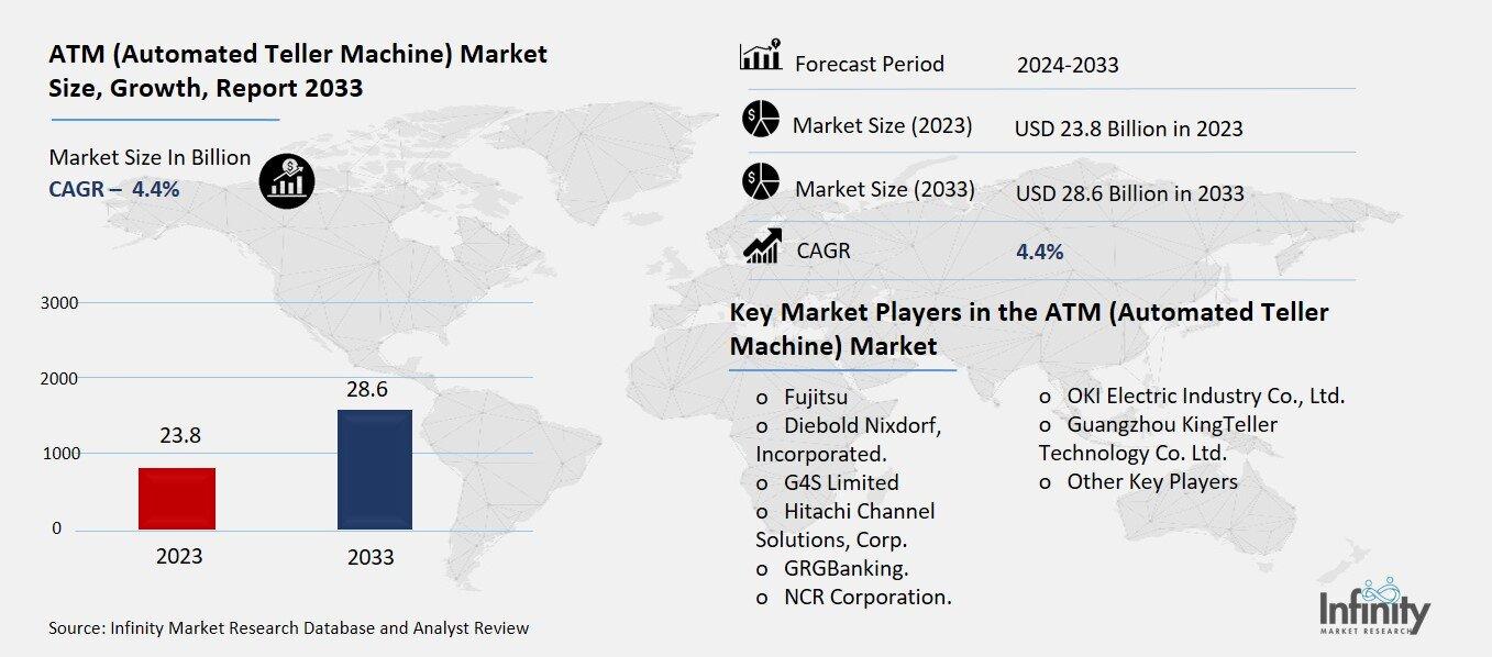 ATM (Automated Teller Machine) Market Overview