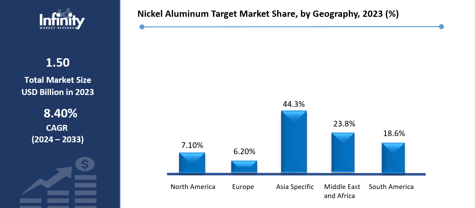 Nickel Aluminum Target Market Share, by Geography, 2023 (%)