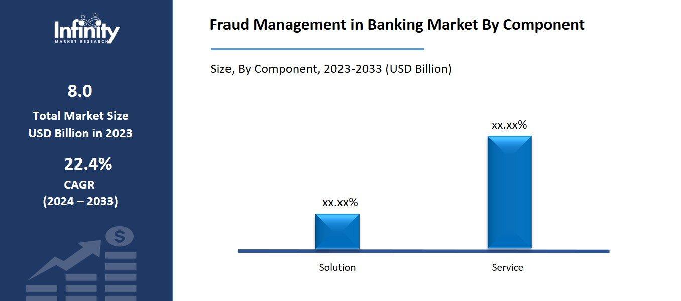 Fraud Management in Banking Market By Component