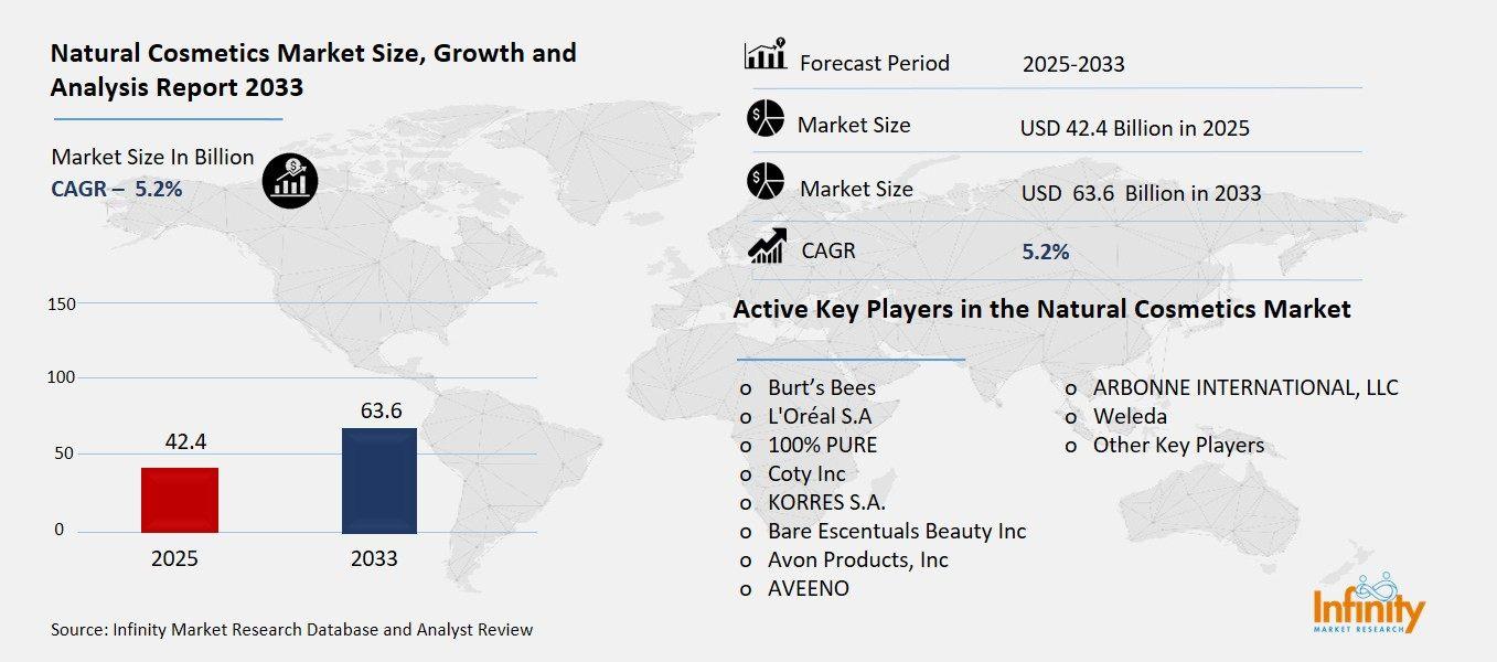Natural Cosmetics Market Overview