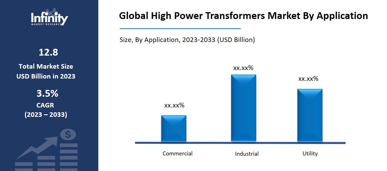 Global High Power Transformers Market By Application