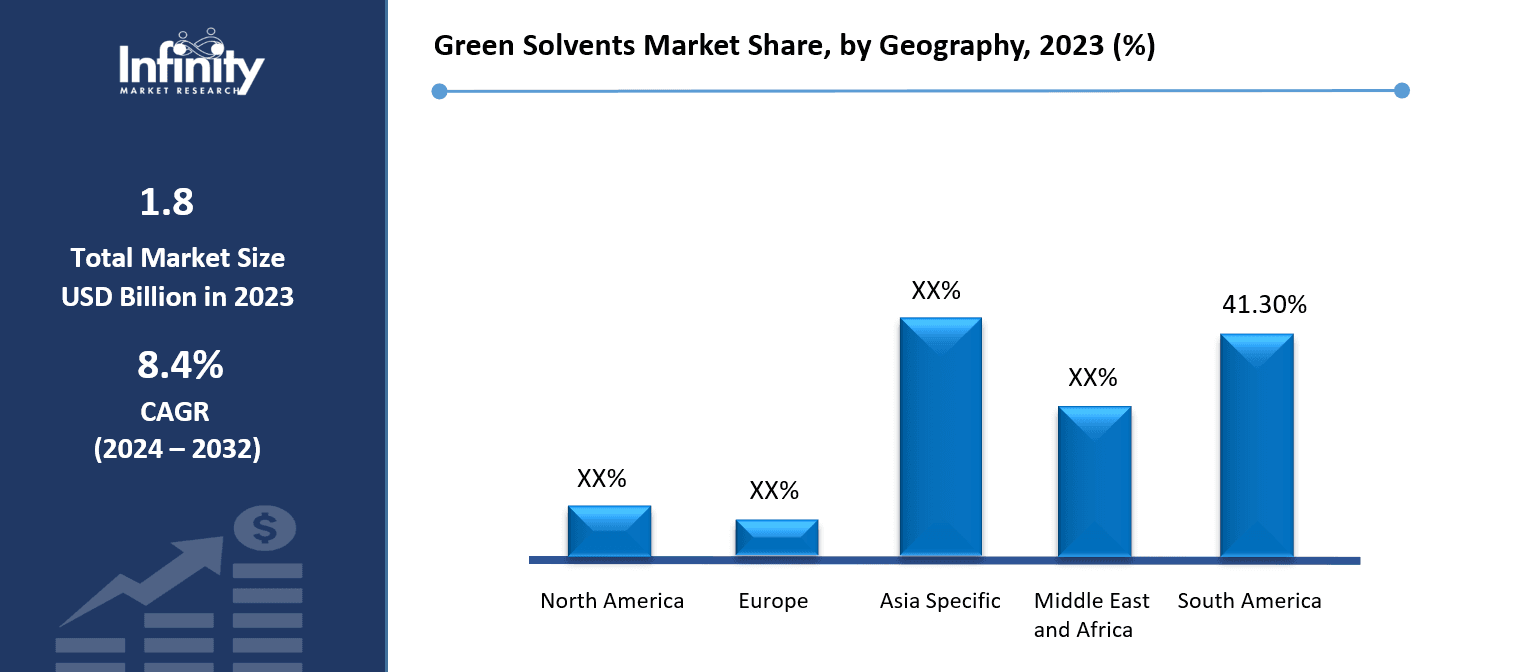 Green Solvents Market Share, by Geography, 2023 (%)