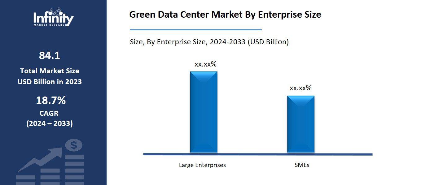 Green Data Center Market By Enterprise Size