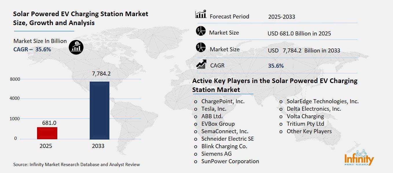 Solar Powered EV Charging Station Market Overview