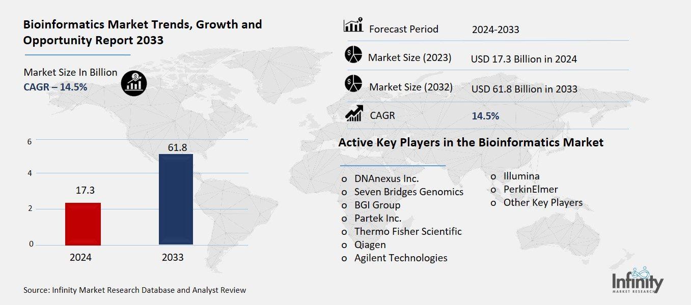 Bioinformatics Market Overview