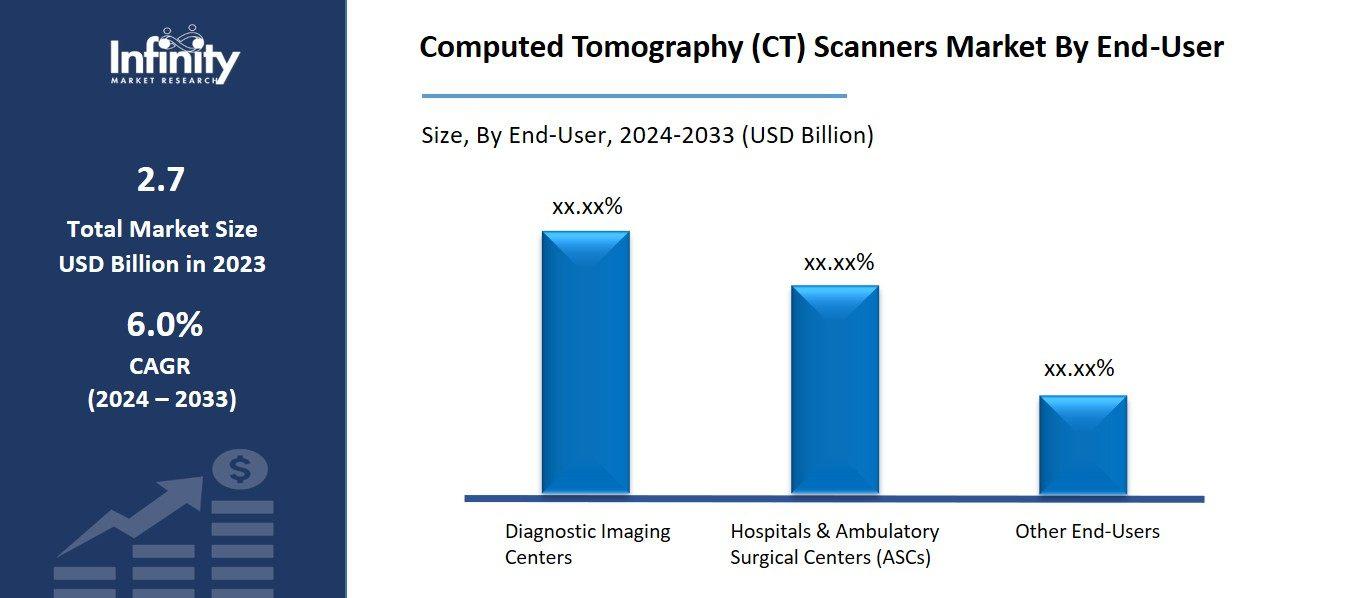 Computed Tomography (CT) Scanners Market By End-User