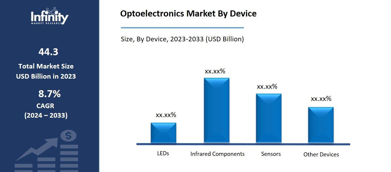 Optoelectronics Market By Device