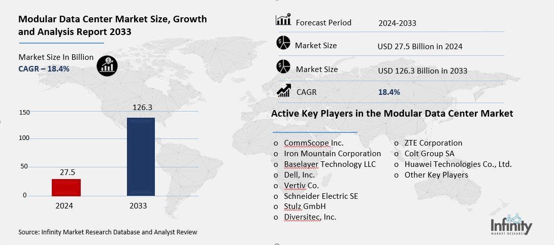 Modular Data Center Market Overview