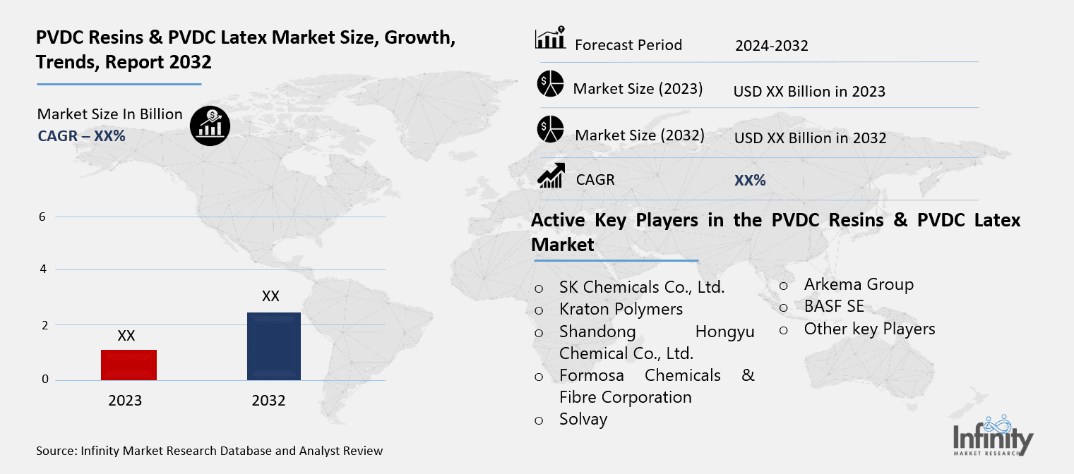 PVDC Resins & PVDC Latex Market Overview