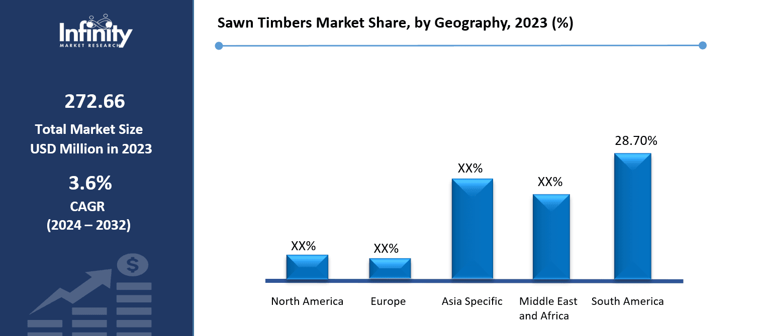 Sawn Timbers Market Share, by Geography, 2023 (%)