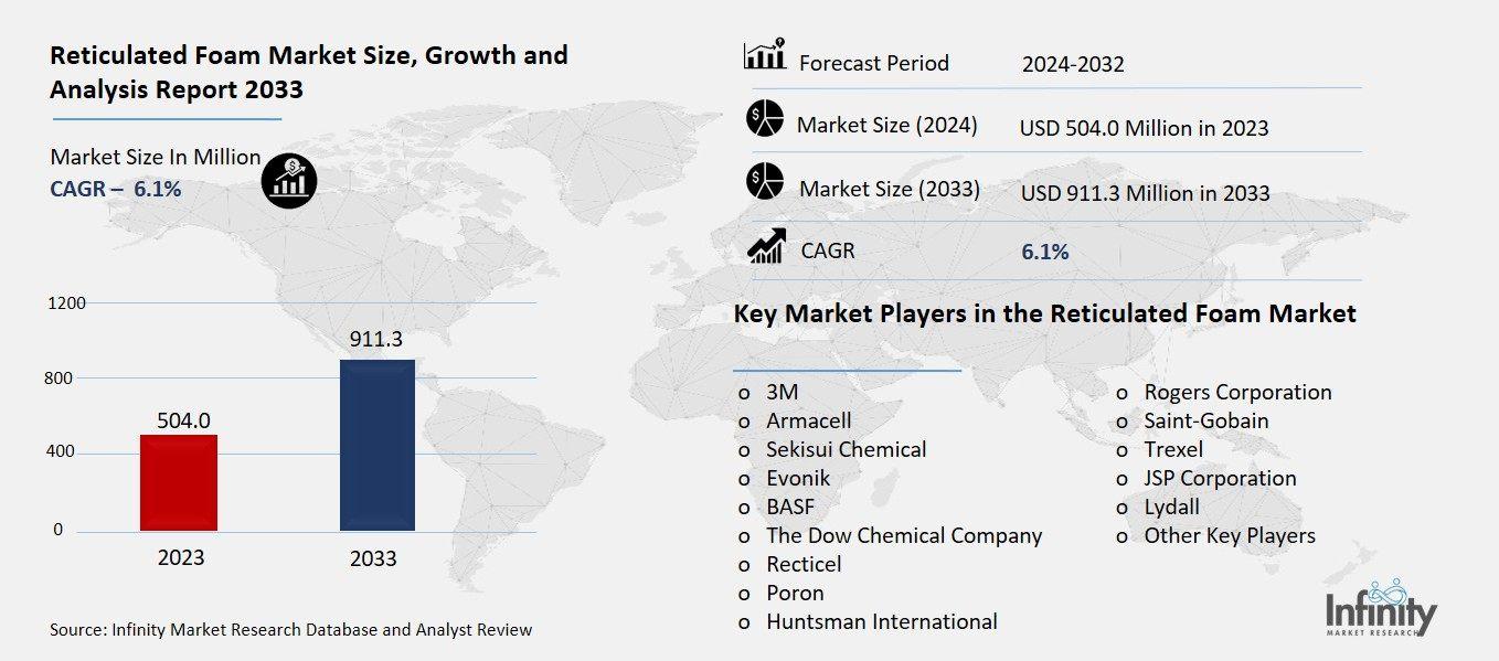 Reticulated Foam Market Overview
