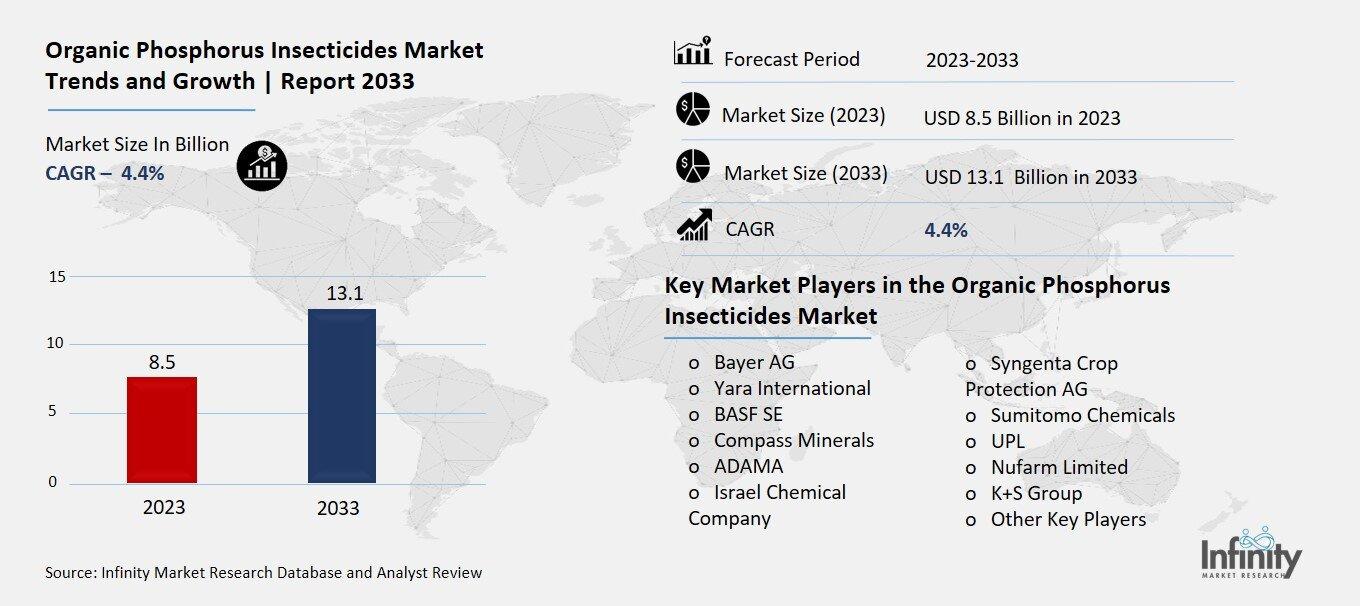 Organic Phosphorus Insecticides Market Overview