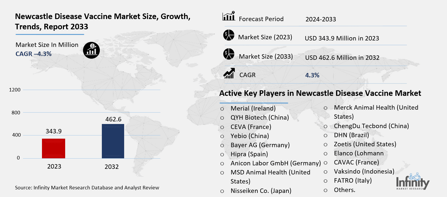 Newcastle Disease Vaccine Market Overview