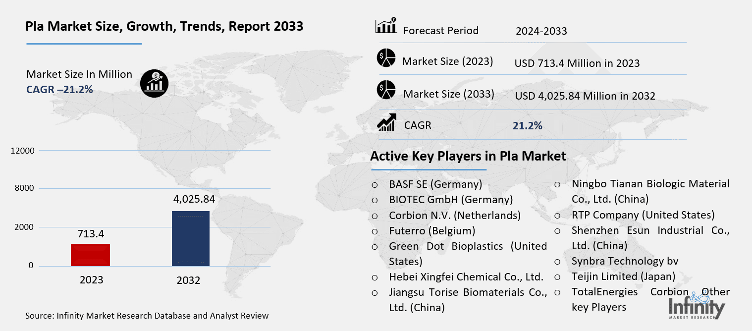 Pla Market Overview
