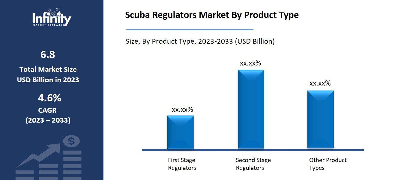 Scuba Regulators Market By Product Type