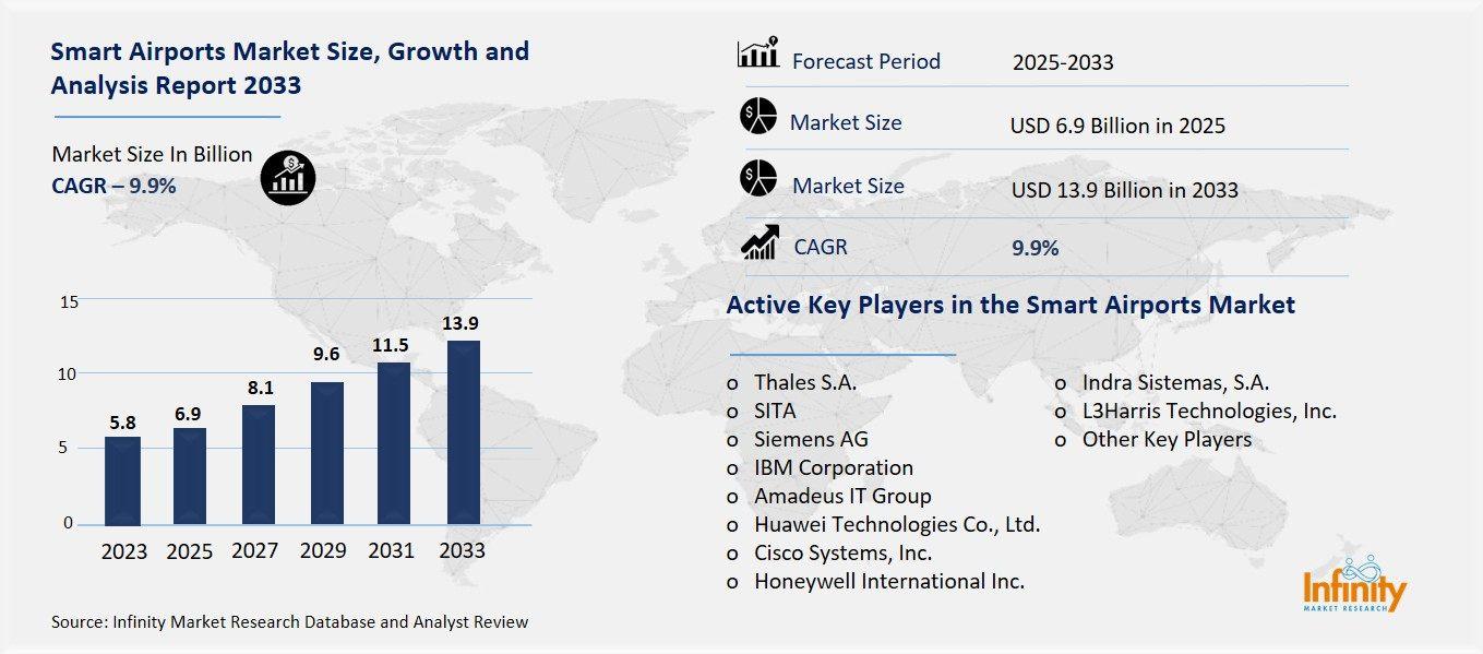 Smart Airports Market Overview