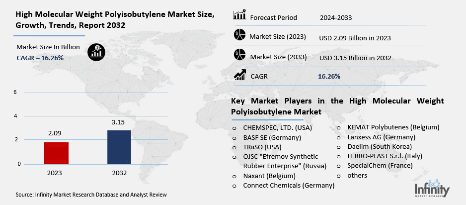 High Molecular Weight Polyisobutylene Market Overview