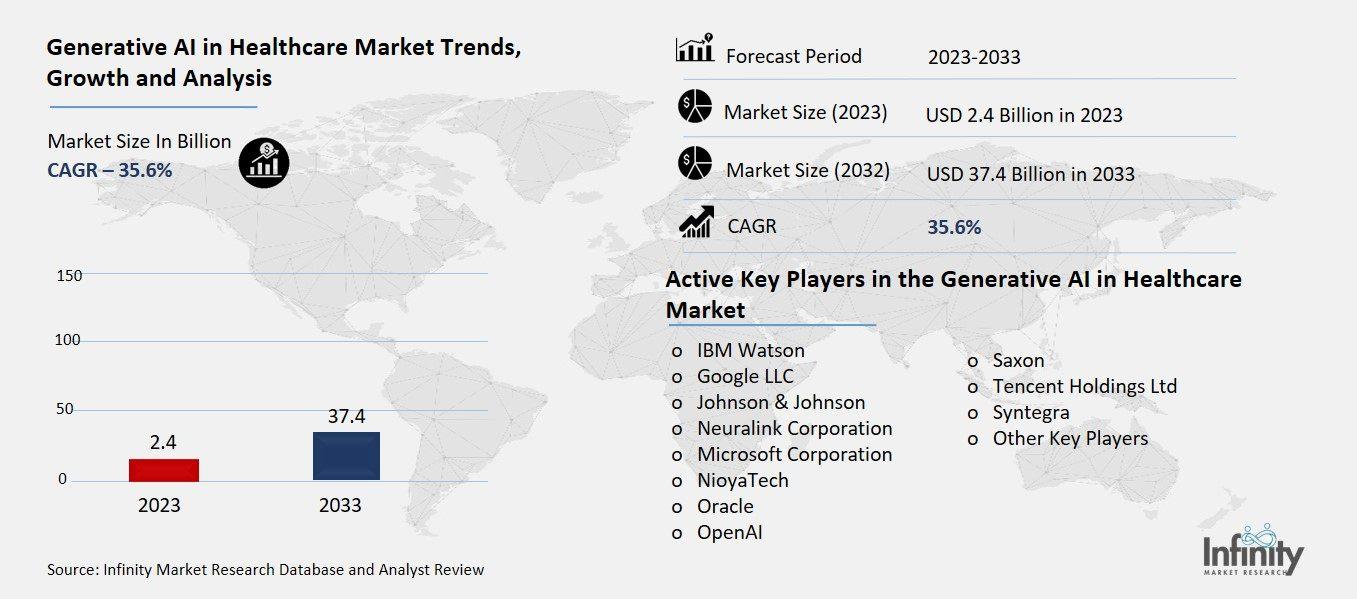Generative AI in Healthcare Market Overview