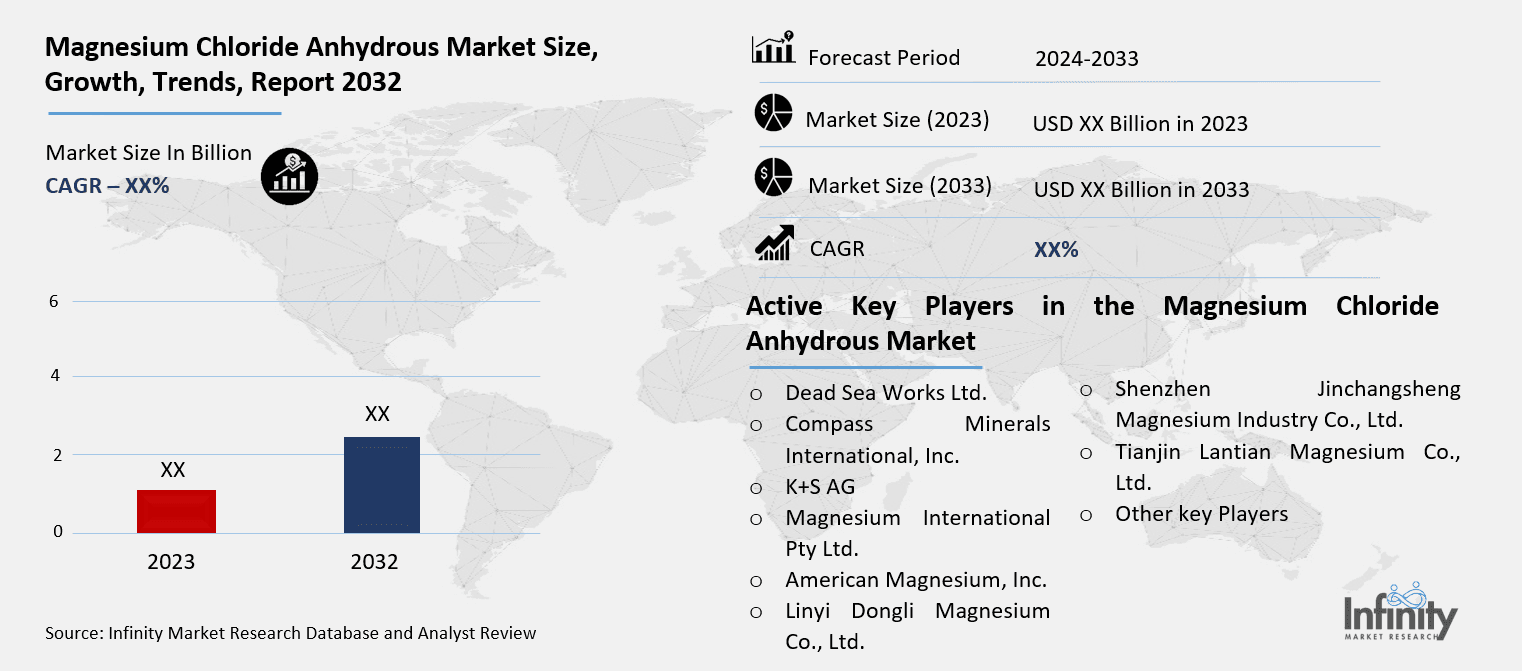 Magnesium Chloride Anhydrous Market Overview