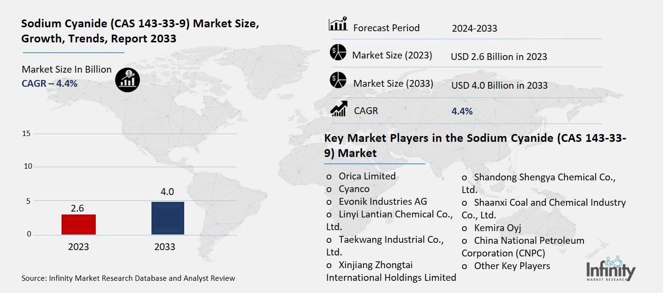Sodium Cyanide (CAS 143-33-9) Market Overview