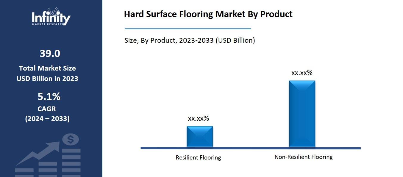 Hard Surface Flooring Market By Product