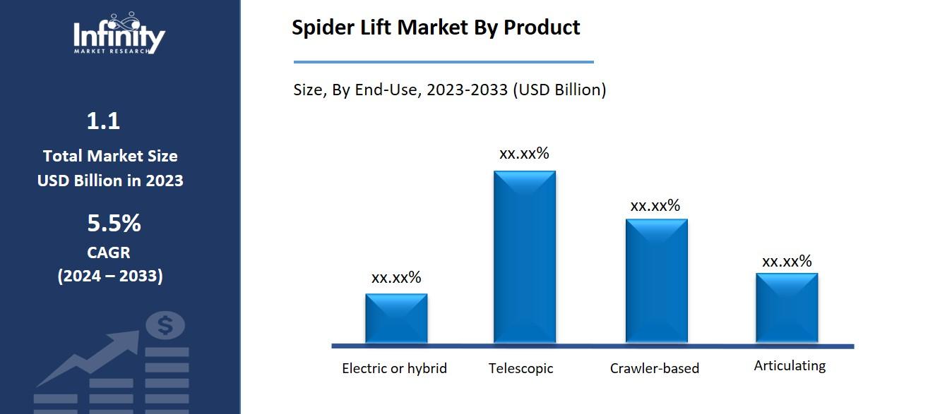 Spider Lift Market By Product