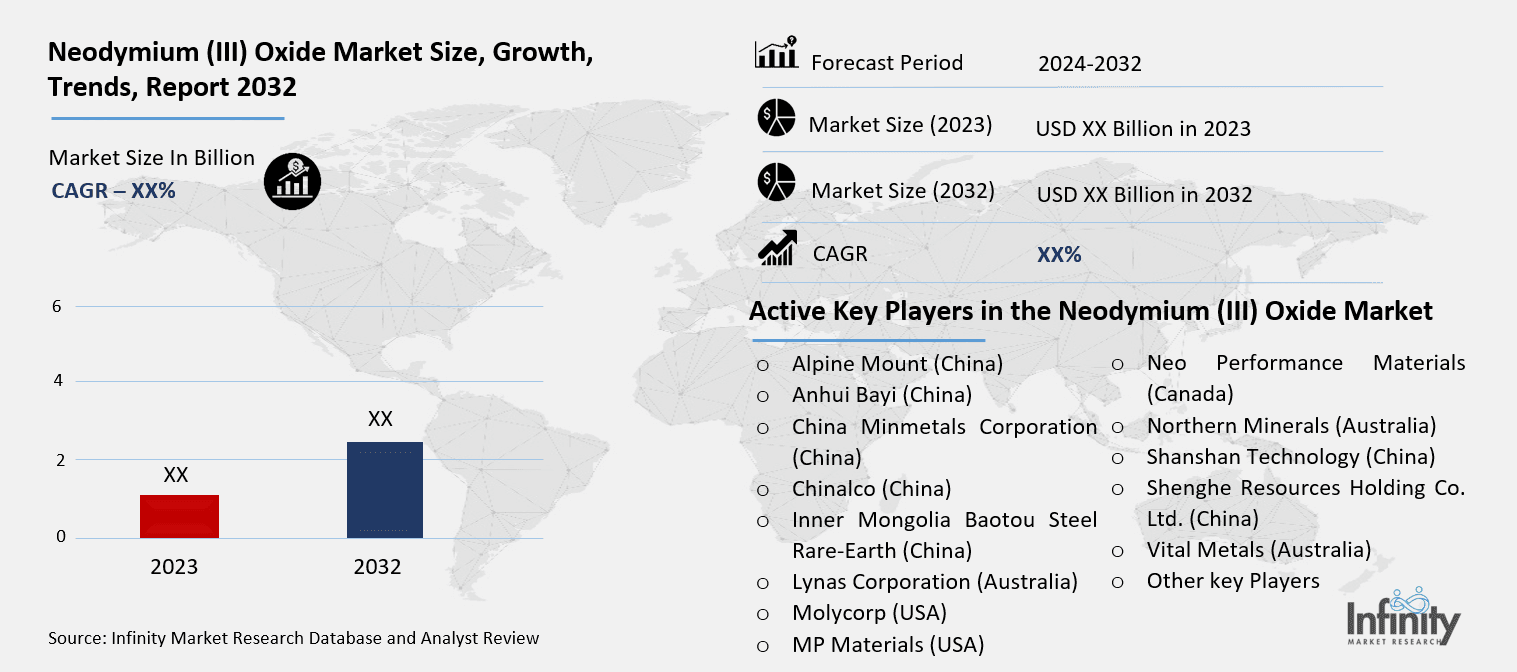 Neodymium (III) Oxide Market Overview