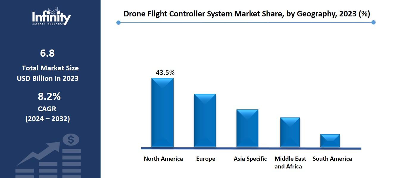 Drone Flight Controller System Market Share, by Geography, 2023 (%)
