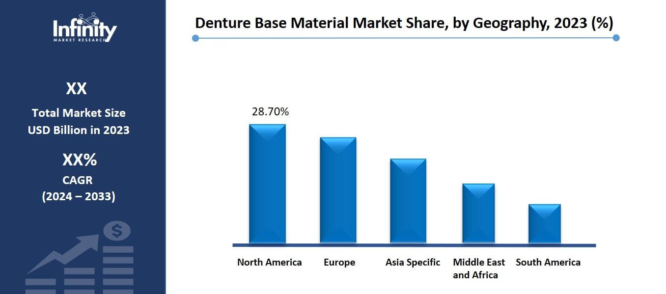 Denture Base Material Market Share, by Geography, 2023 (%)