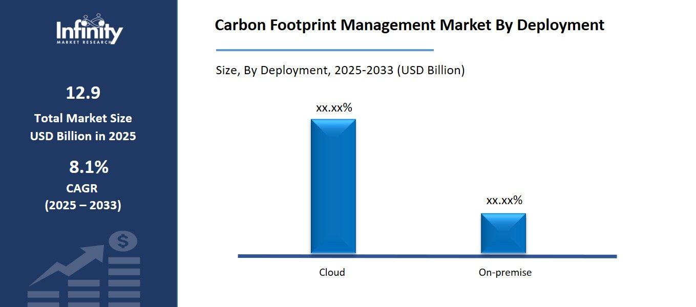 Carbon Footprint Management Market By Deployment