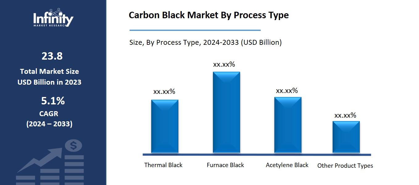 Carbon Black Market By Process Type