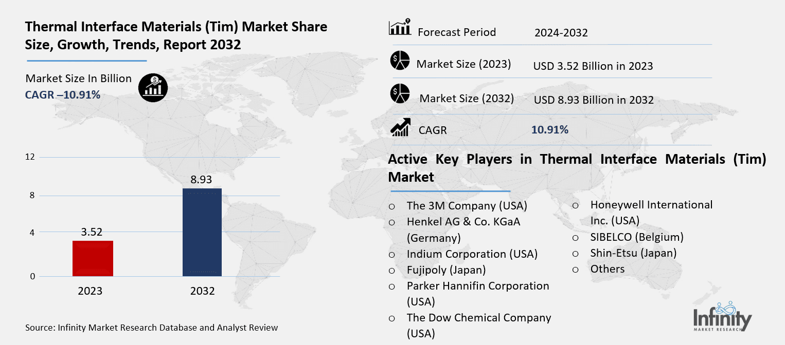 Thermal Interface Materials (Tim) Market Overview