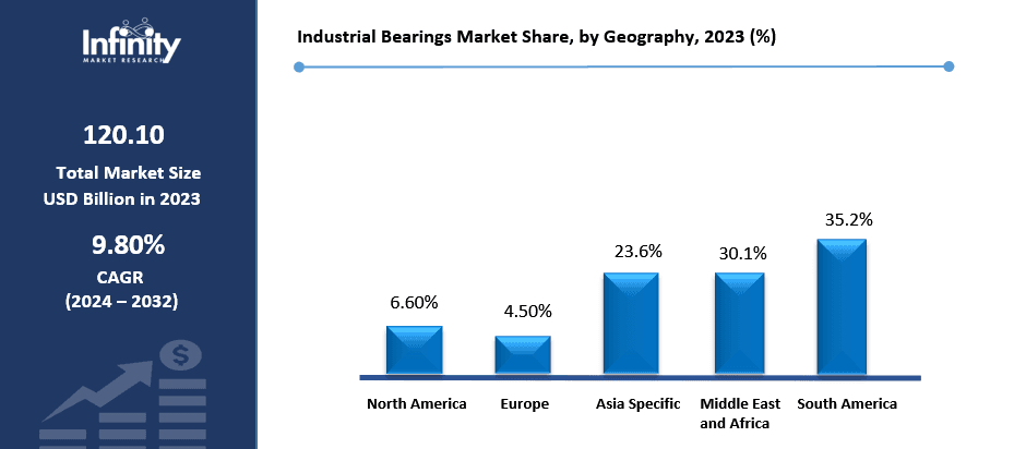 Industrial Bearings Market Share, by Geography, 2023 (%)