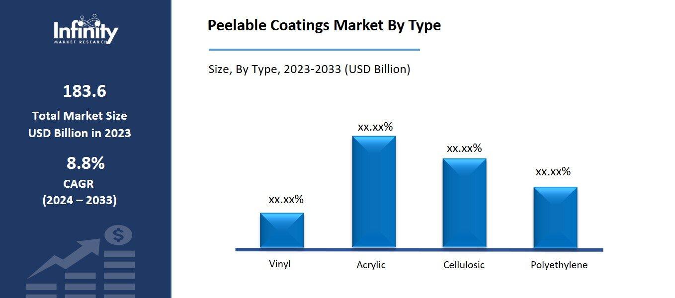 Global Peelable Coatings Market By Type
