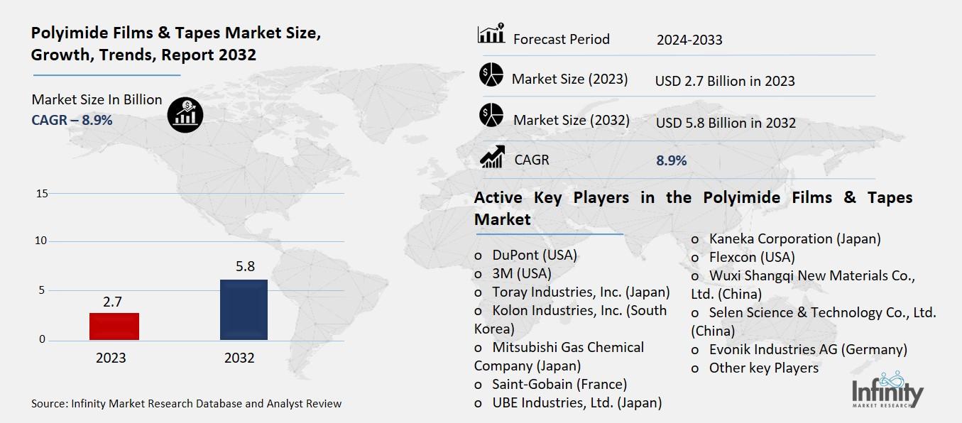 Polyimide Films & Tapes Market Overview